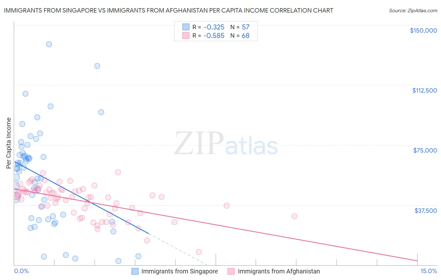 Immigrants from Singapore vs Immigrants from Afghanistan Per Capita Income
