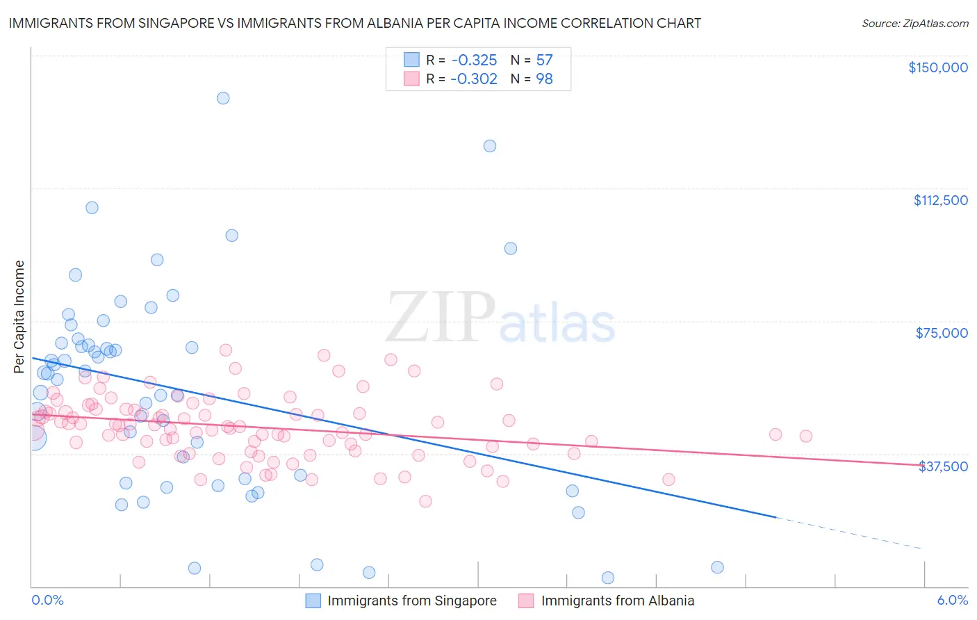 Immigrants from Singapore vs Immigrants from Albania Per Capita Income