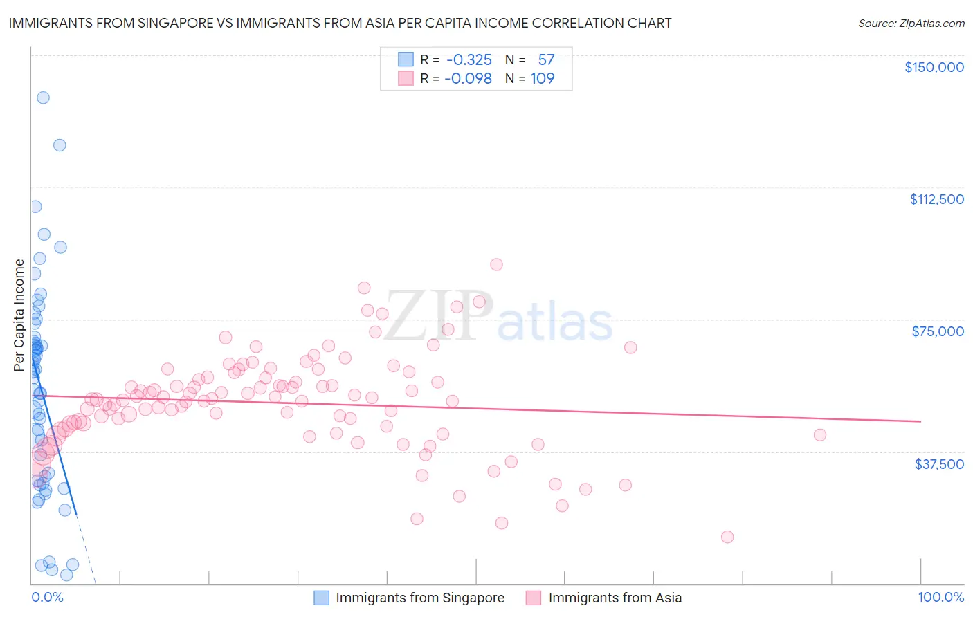 Immigrants from Singapore vs Immigrants from Asia Per Capita Income