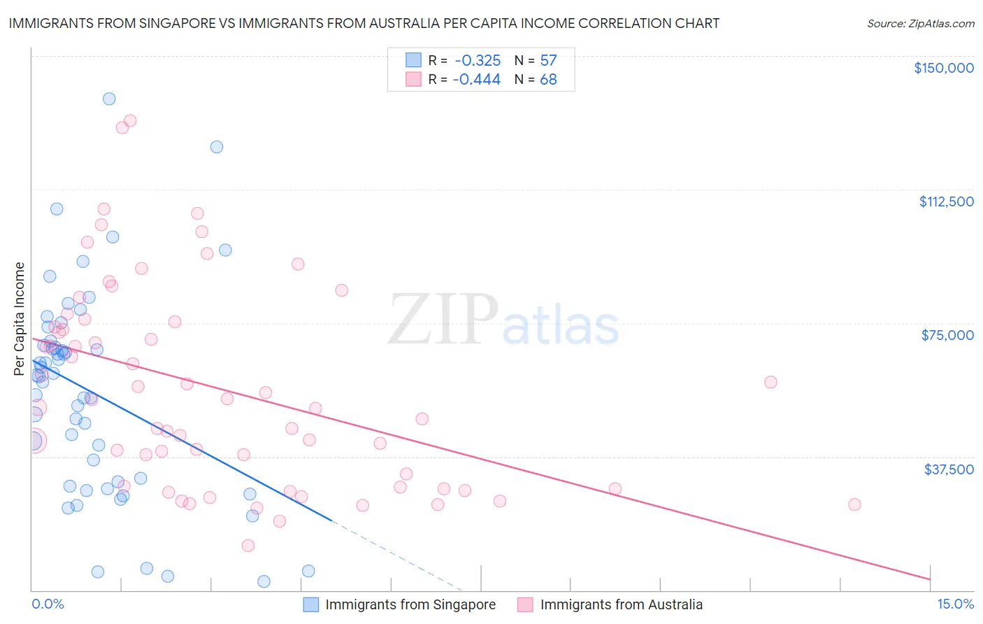Immigrants from Singapore vs Immigrants from Australia Per Capita Income