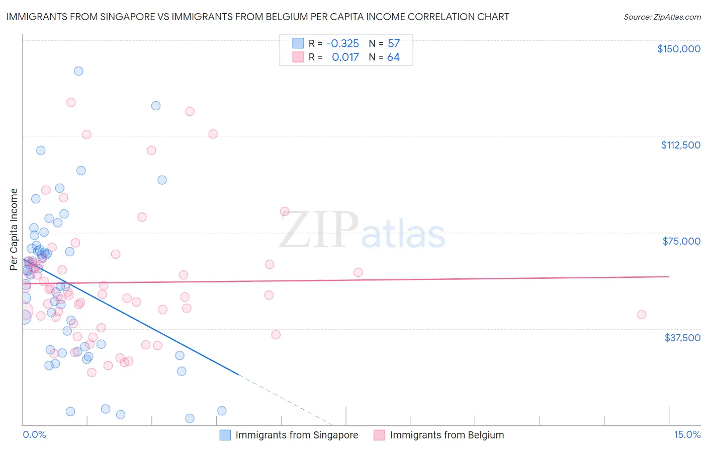 Immigrants from Singapore vs Immigrants from Belgium Per Capita Income