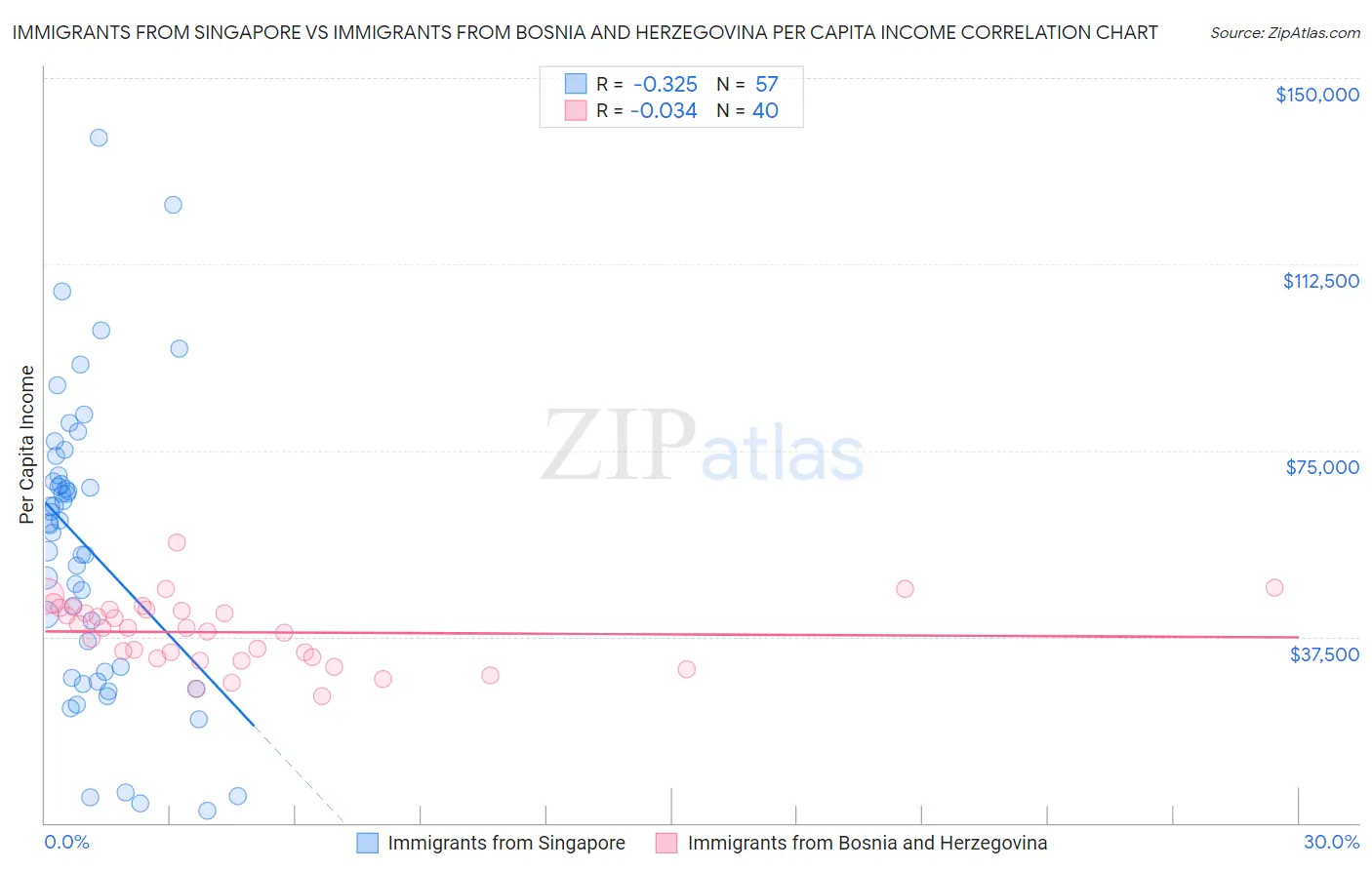 Immigrants from Singapore vs Immigrants from Bosnia and Herzegovina Per Capita Income