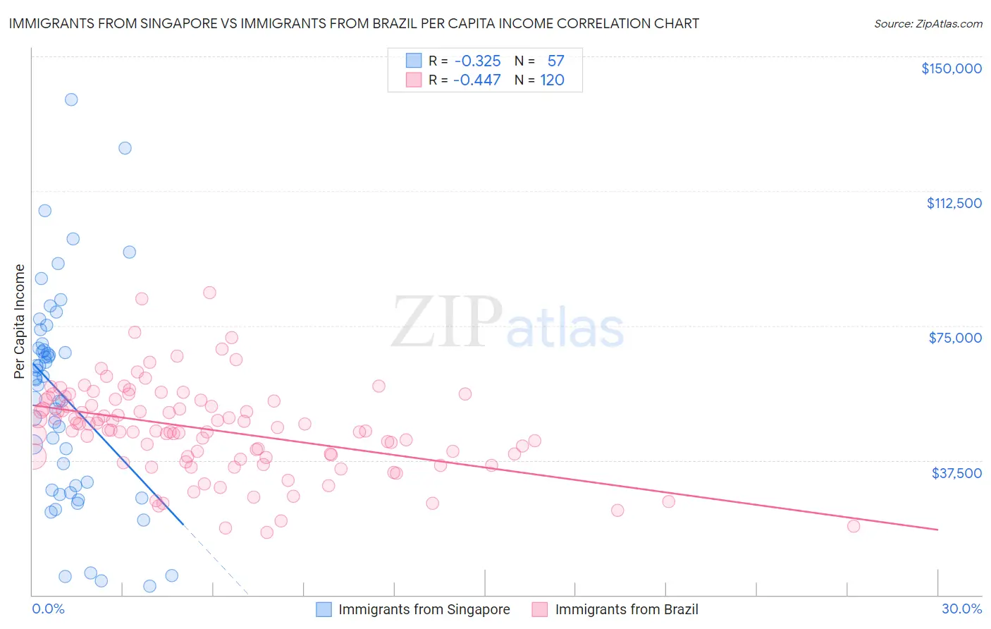 Immigrants from Singapore vs Immigrants from Brazil Per Capita Income