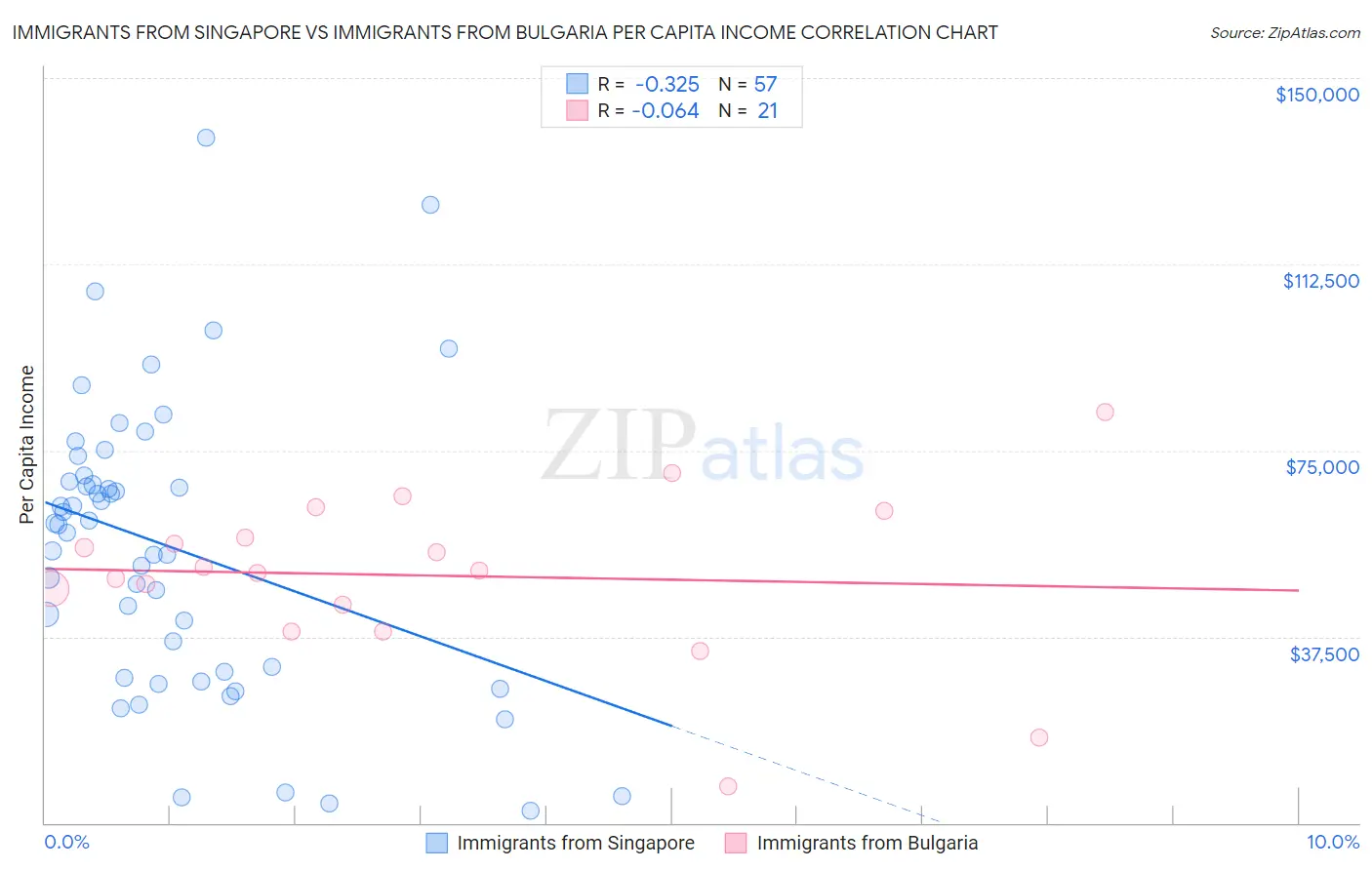 Immigrants from Singapore vs Immigrants from Bulgaria Per Capita Income