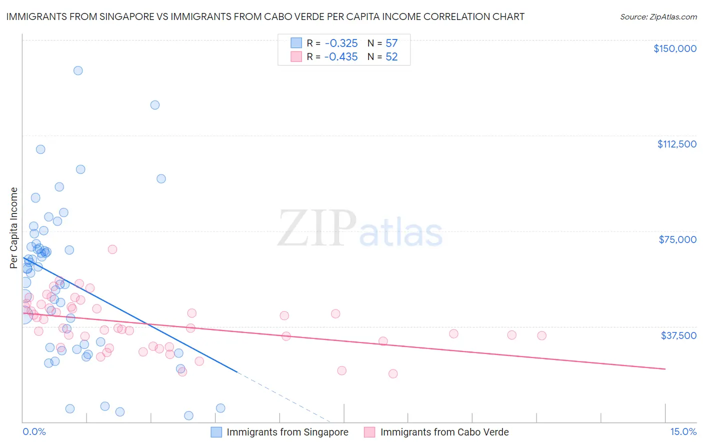 Immigrants from Singapore vs Immigrants from Cabo Verde Per Capita Income