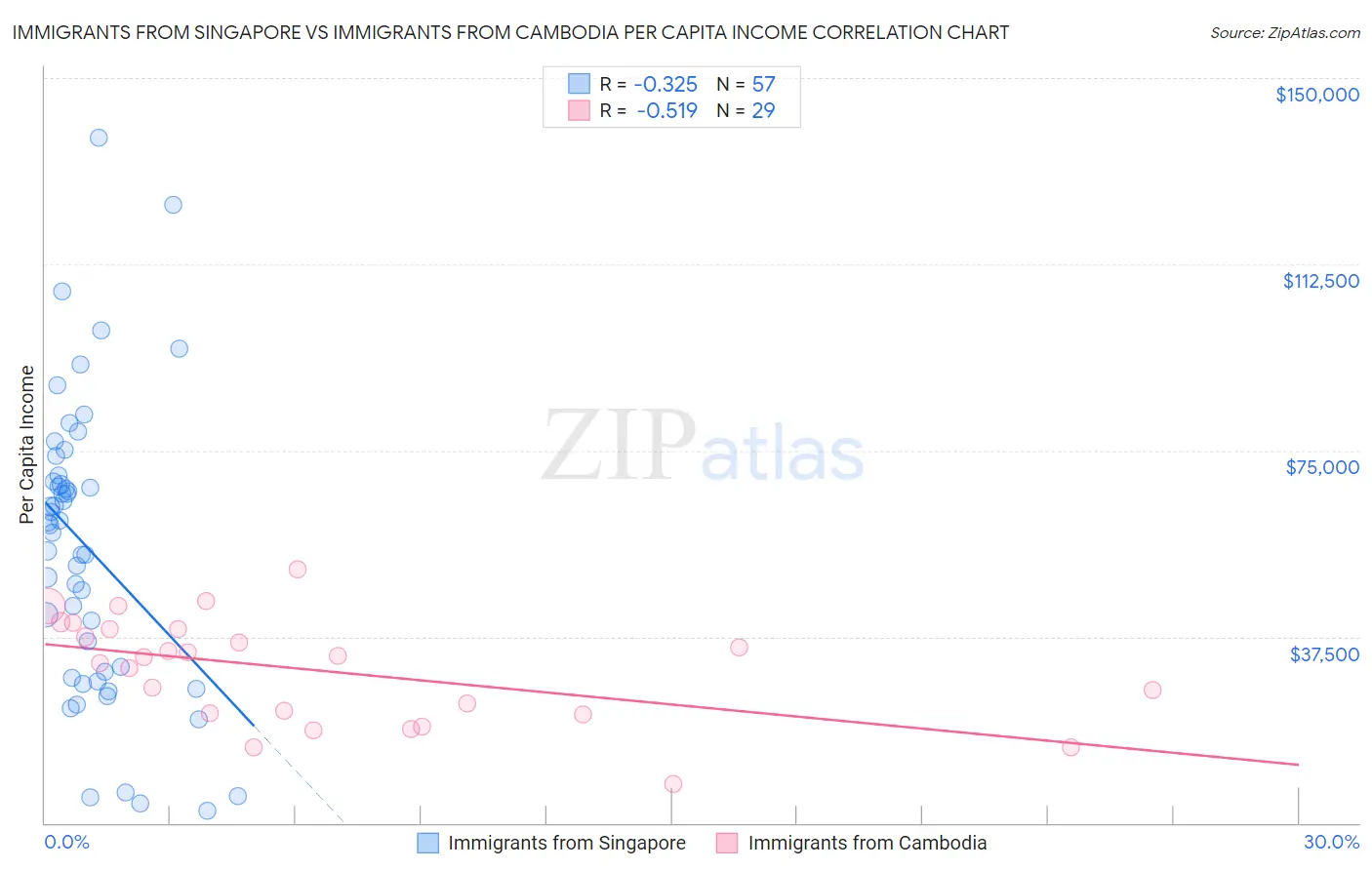 Immigrants from Singapore vs Immigrants from Cambodia Per Capita Income