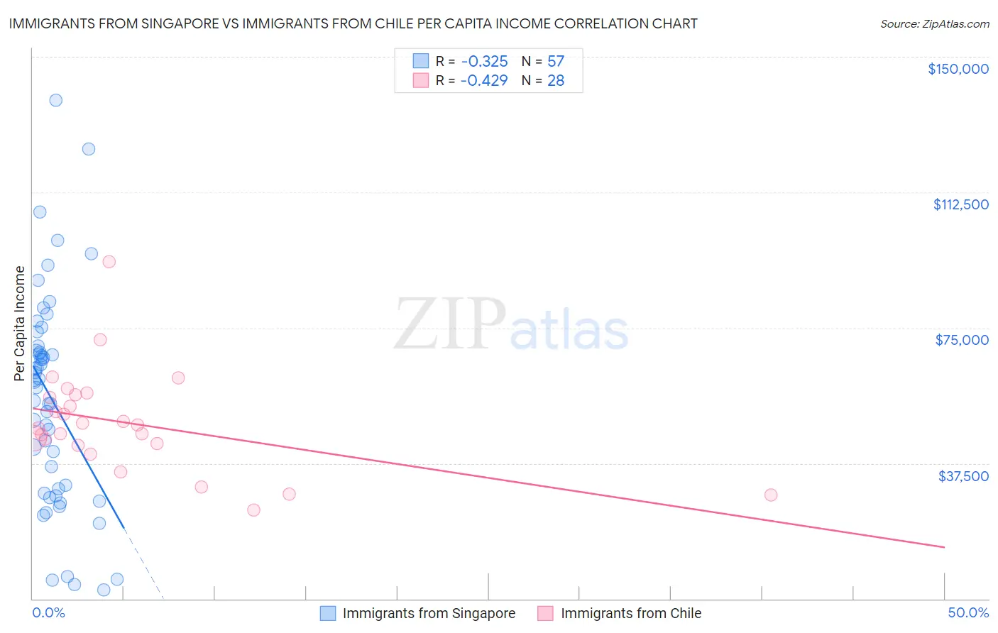 Immigrants from Singapore vs Immigrants from Chile Per Capita Income