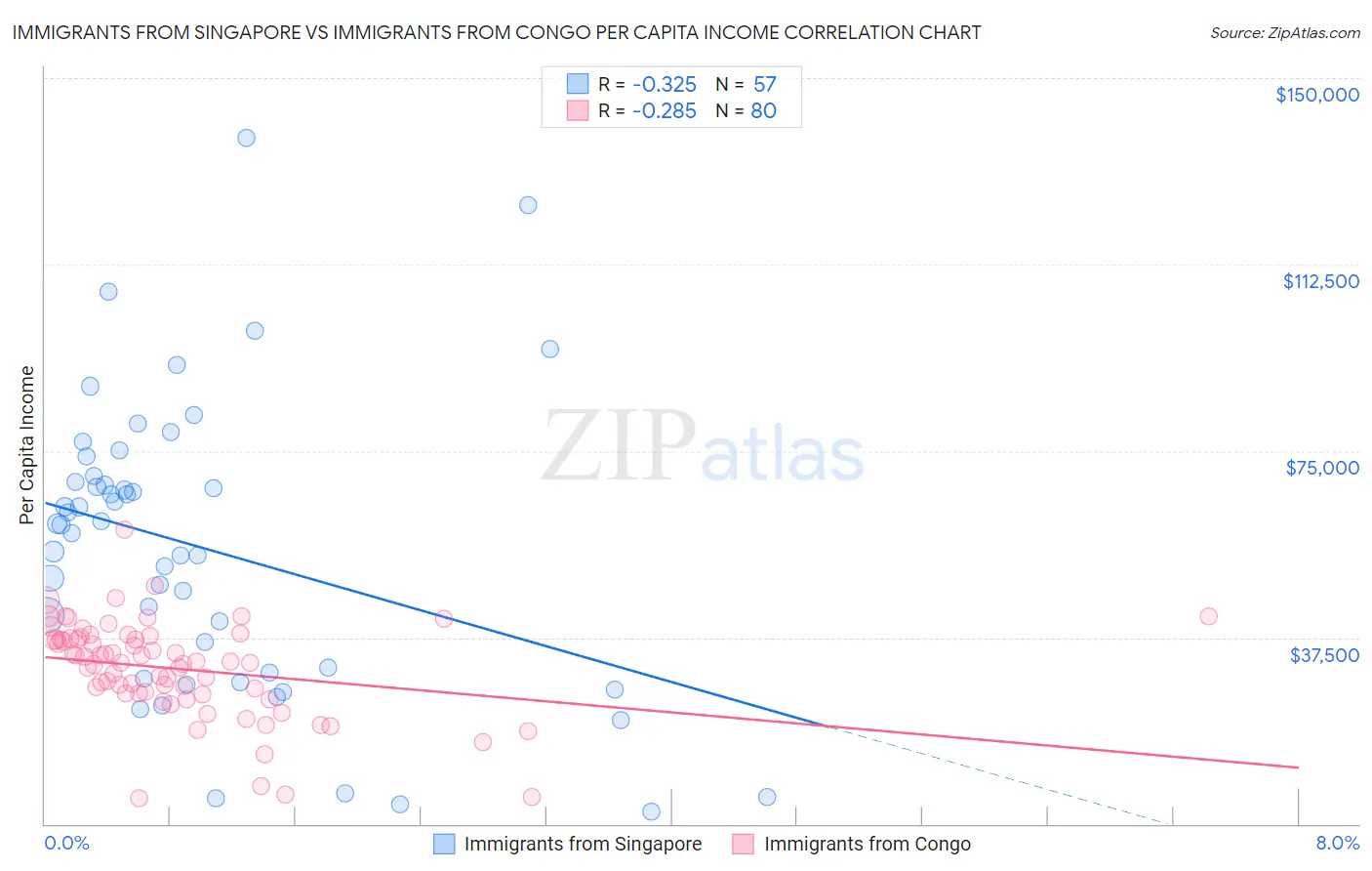 Immigrants from Singapore vs Immigrants from Congo Per Capita Income