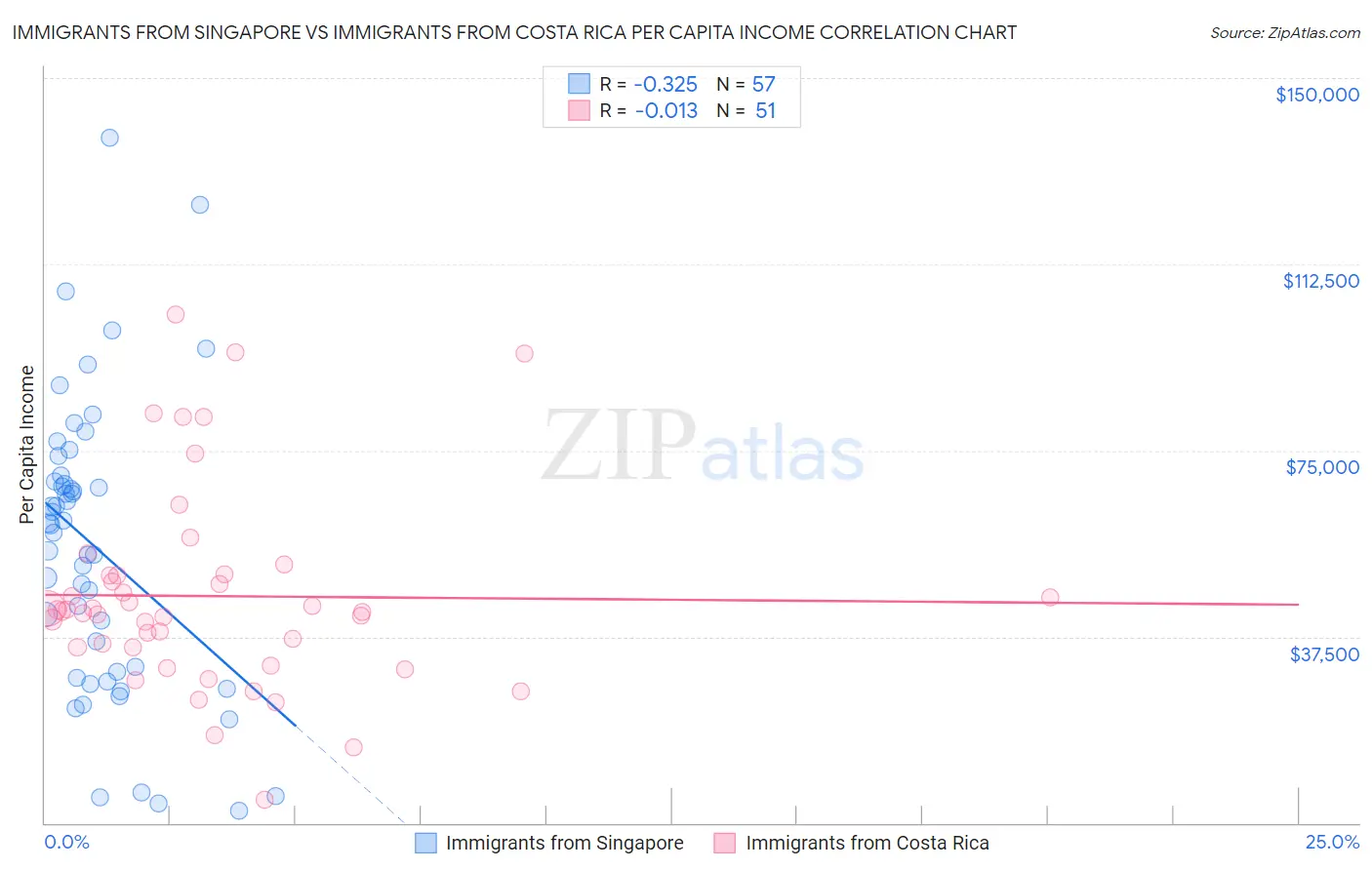 Immigrants from Singapore vs Immigrants from Costa Rica Per Capita Income