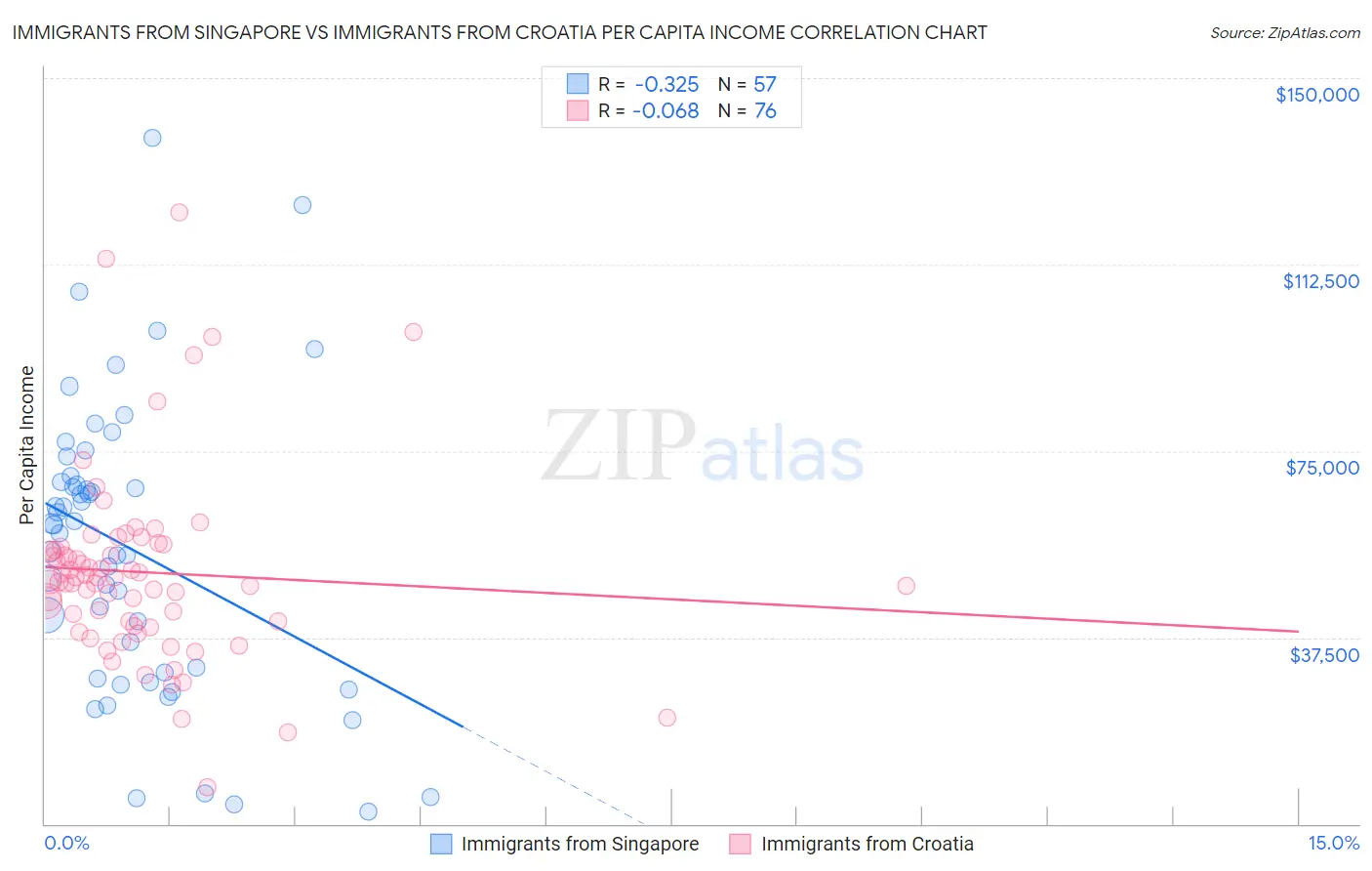 Immigrants from Singapore vs Immigrants from Croatia Per Capita Income