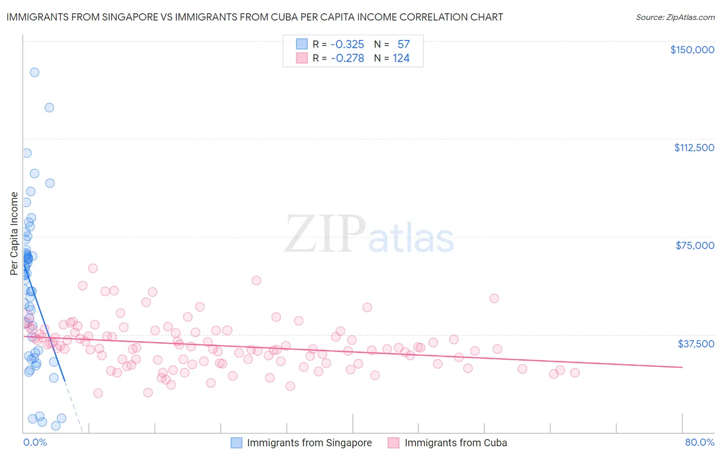 Immigrants from Singapore vs Immigrants from Cuba Per Capita Income