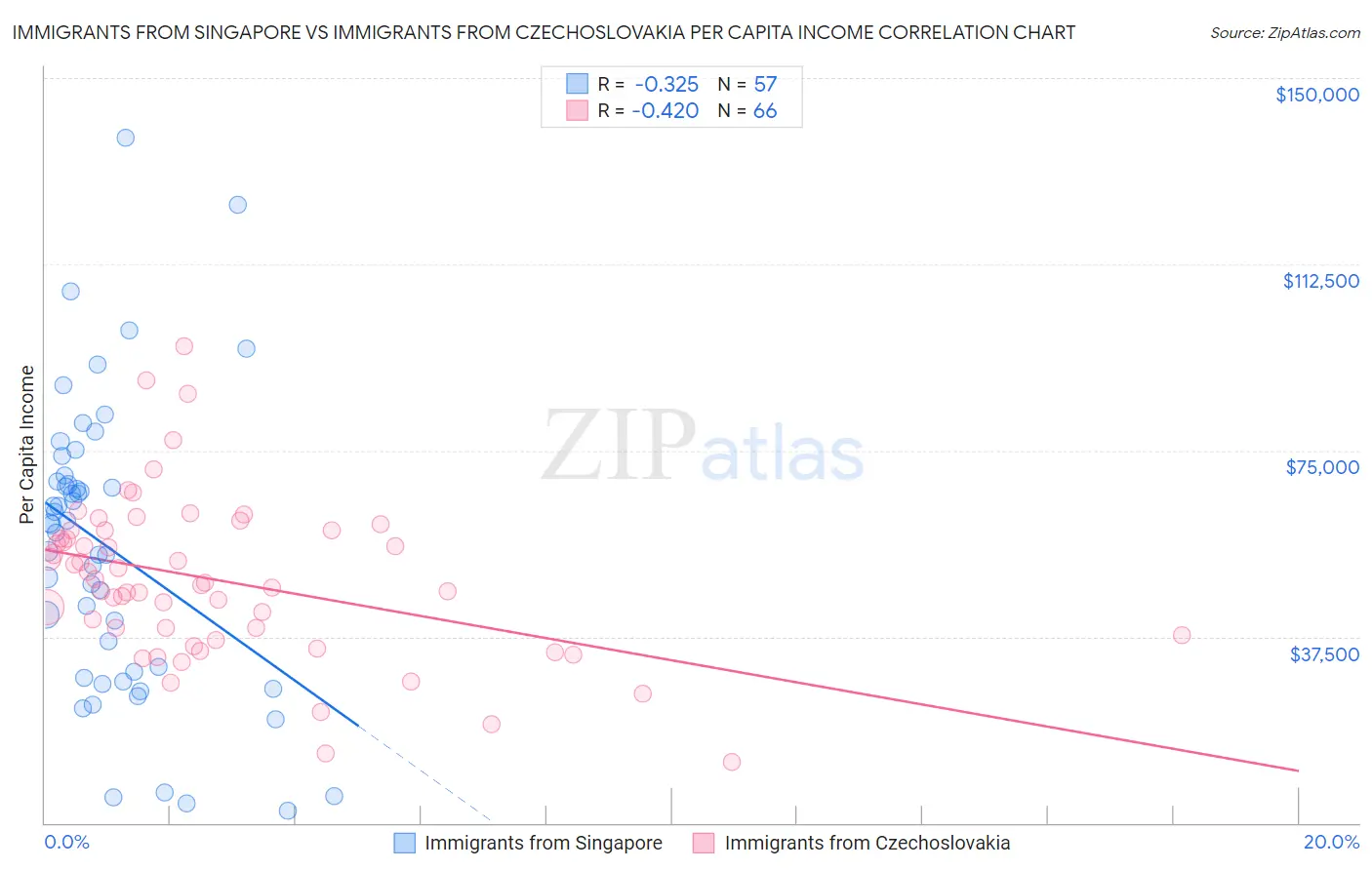 Immigrants from Singapore vs Immigrants from Czechoslovakia Per Capita Income
