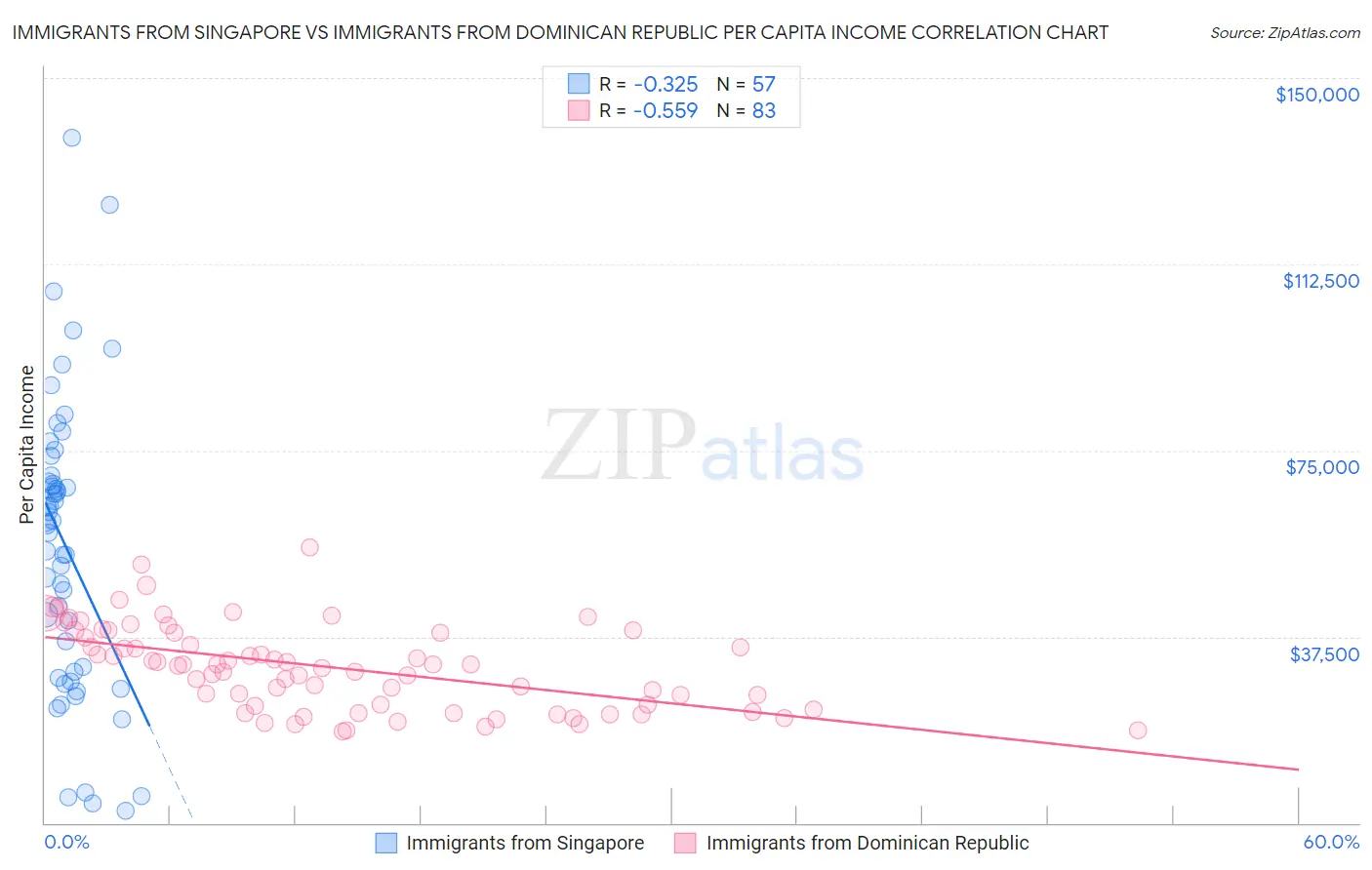 Immigrants from Singapore vs Immigrants from Dominican Republic Per Capita Income