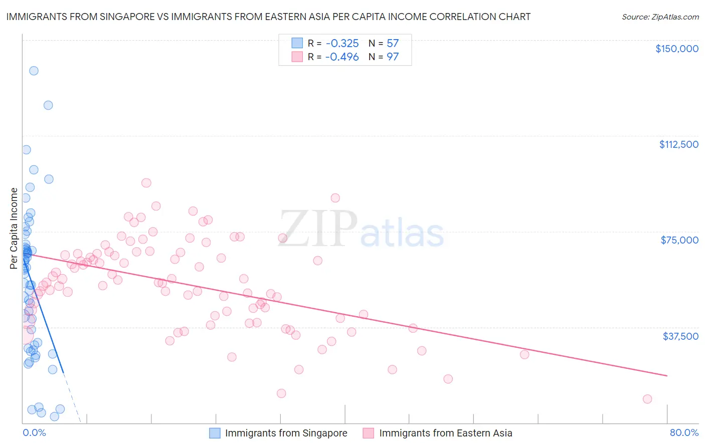 Immigrants from Singapore vs Immigrants from Eastern Asia Per Capita Income