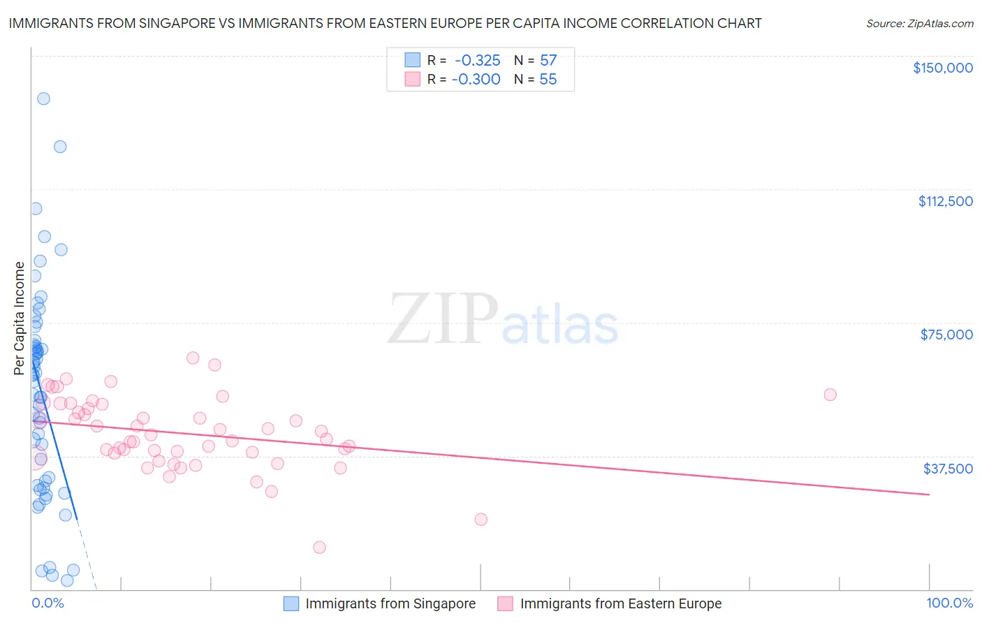 Immigrants from Singapore vs Immigrants from Eastern Europe Per Capita Income