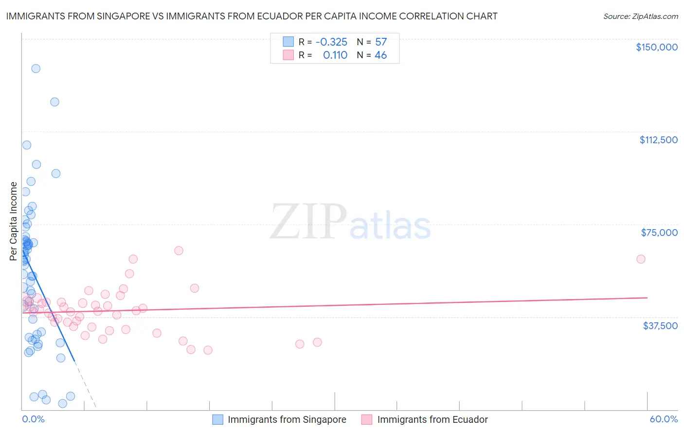 Immigrants from Singapore vs Immigrants from Ecuador Per Capita Income