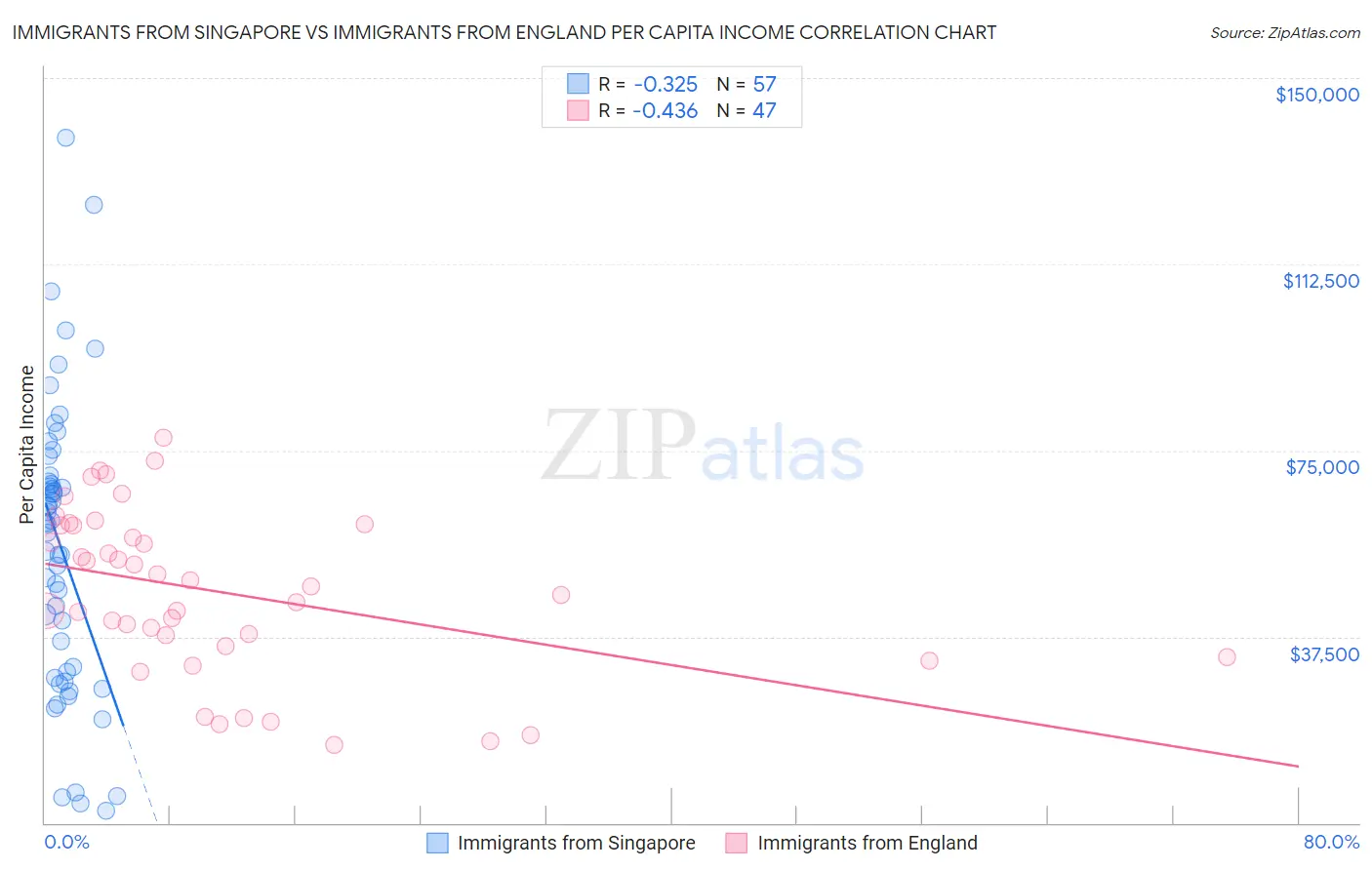 Immigrants from Singapore vs Immigrants from England Per Capita Income