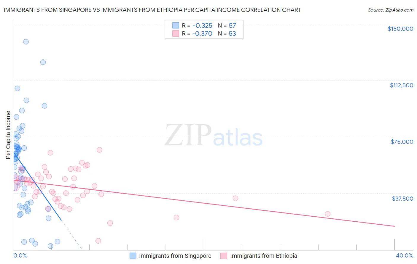 Immigrants from Singapore vs Immigrants from Ethiopia Per Capita Income