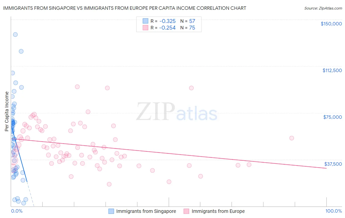 Immigrants from Singapore vs Immigrants from Europe Per Capita Income