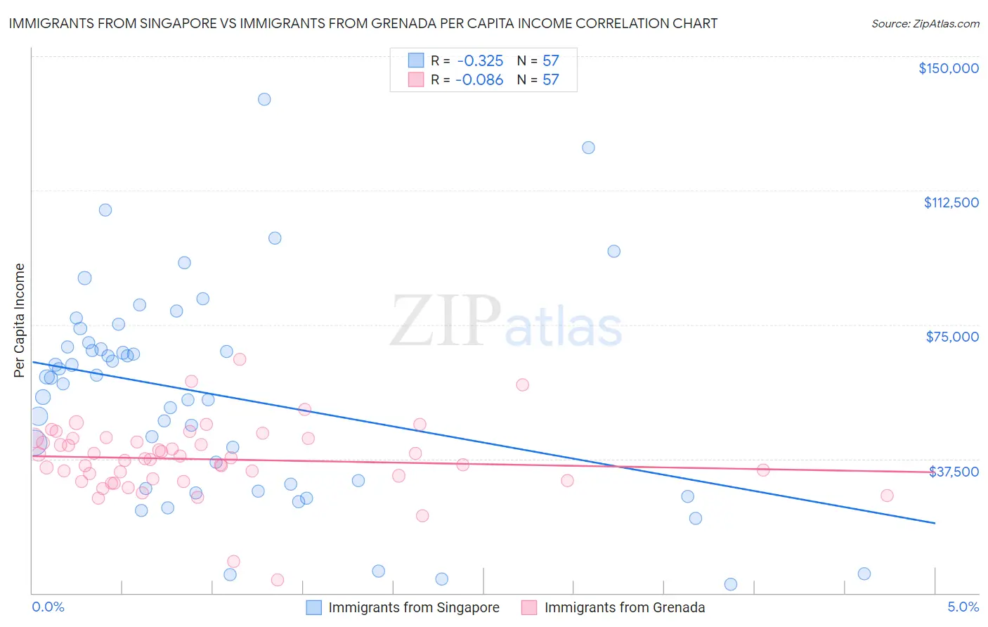 Immigrants from Singapore vs Immigrants from Grenada Per Capita Income