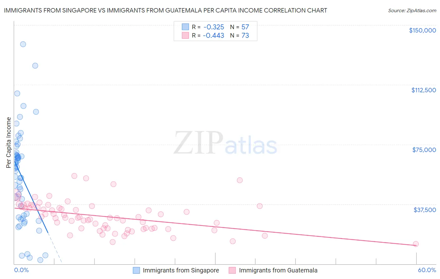 Immigrants from Singapore vs Immigrants from Guatemala Per Capita Income