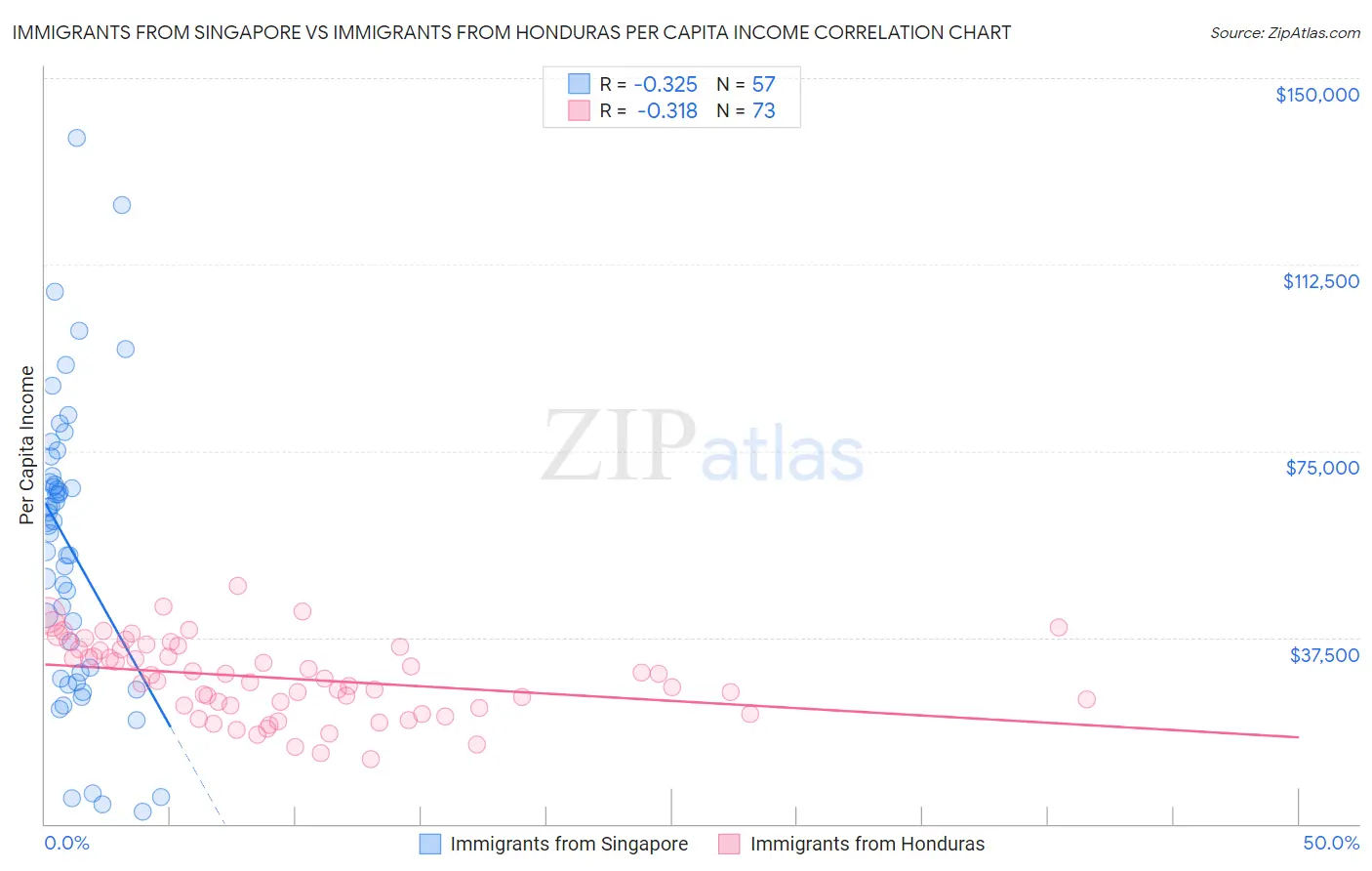 Immigrants from Singapore vs Immigrants from Honduras Per Capita Income