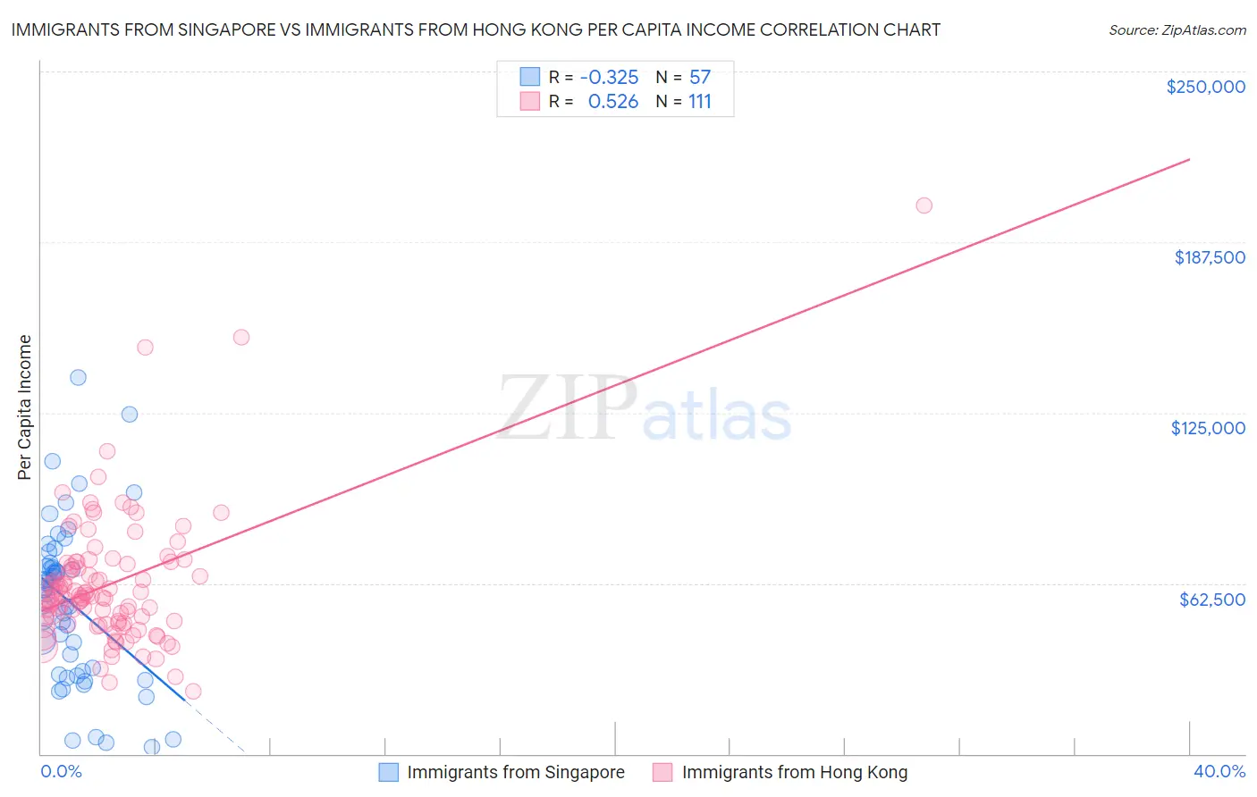 Immigrants from Singapore vs Immigrants from Hong Kong Per Capita Income