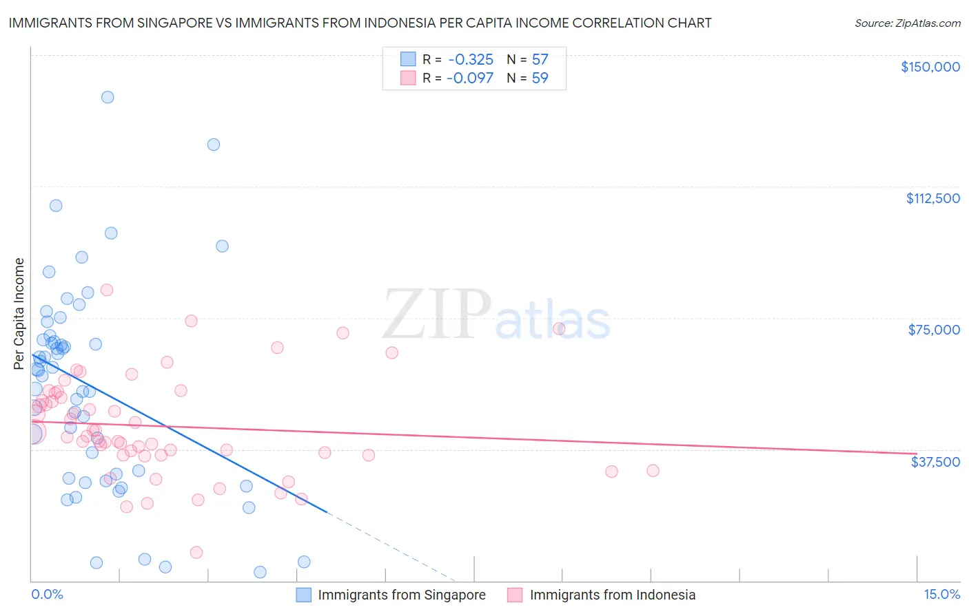 Immigrants from Singapore vs Immigrants from Indonesia Per Capita Income