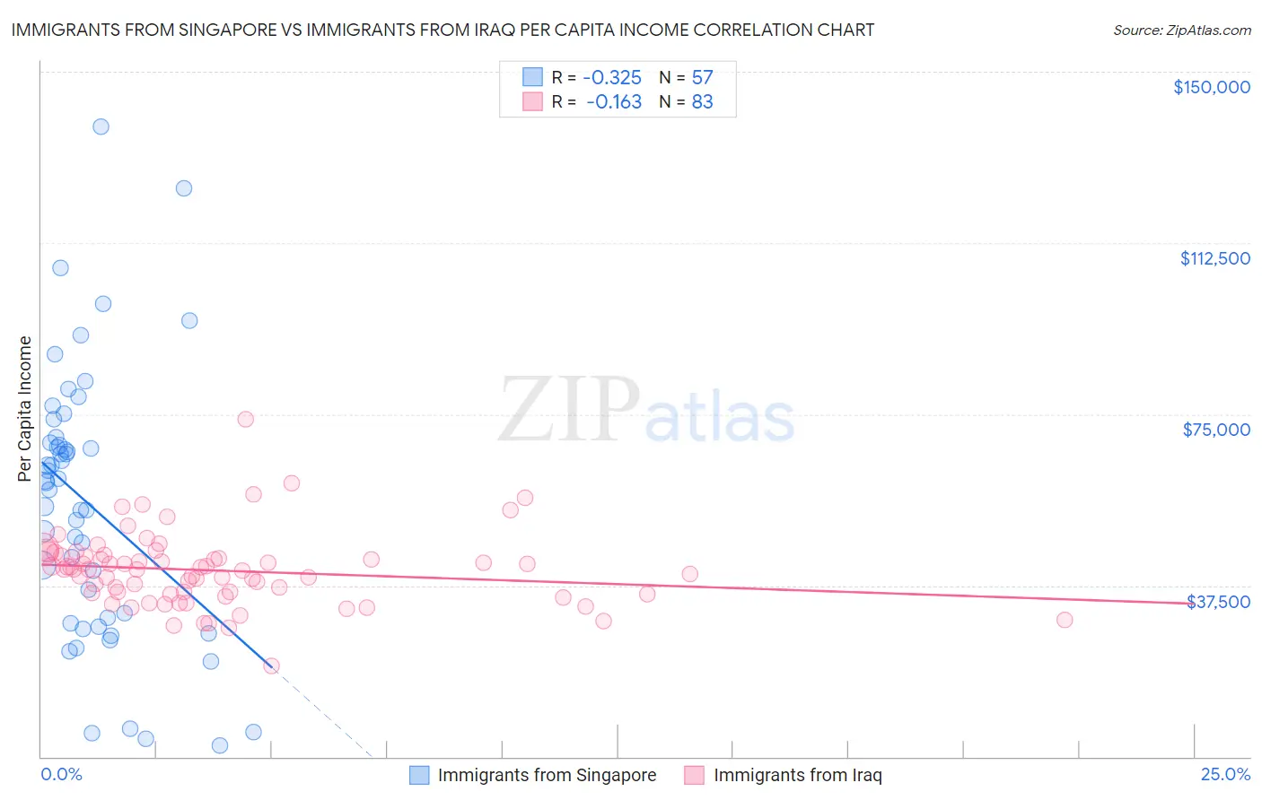 Immigrants from Singapore vs Immigrants from Iraq Per Capita Income