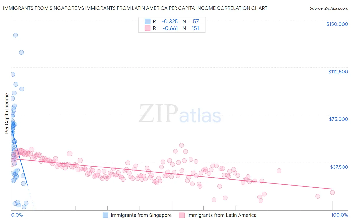 Immigrants from Singapore vs Immigrants from Latin America Per Capita Income
