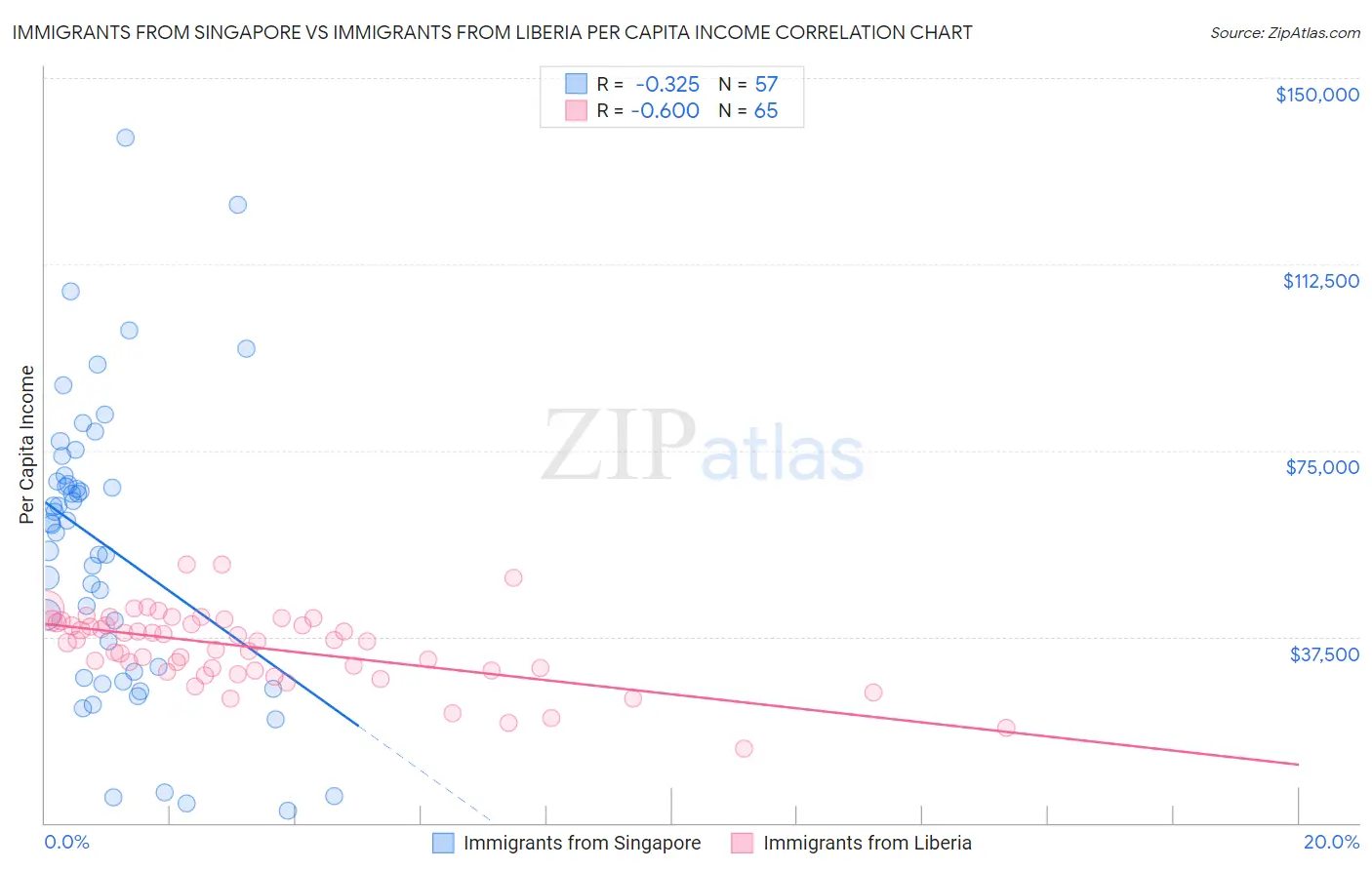 Immigrants from Singapore vs Immigrants from Liberia Per Capita Income