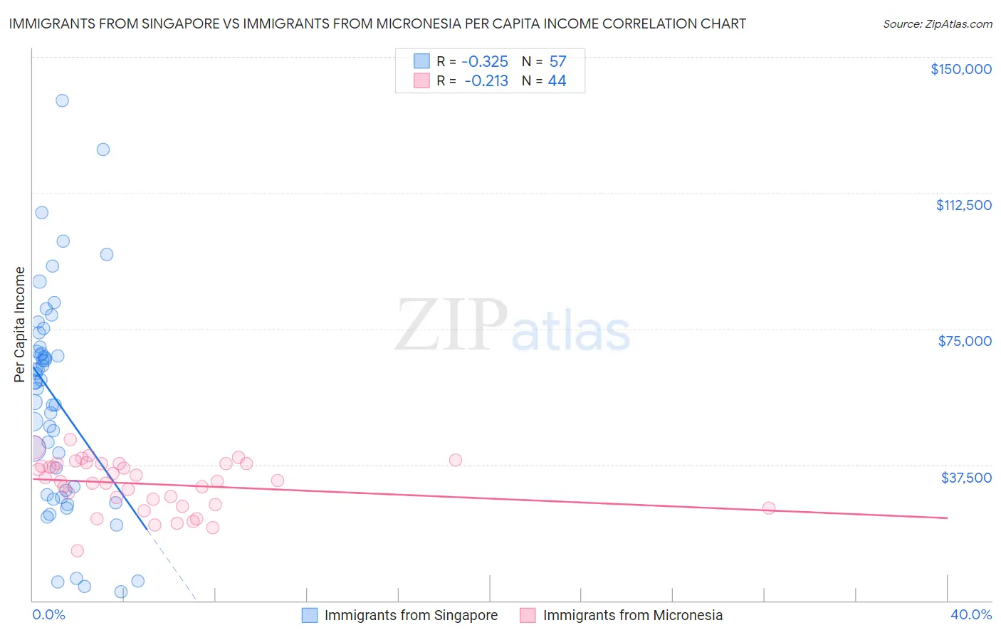 Immigrants from Singapore vs Immigrants from Micronesia Per Capita Income