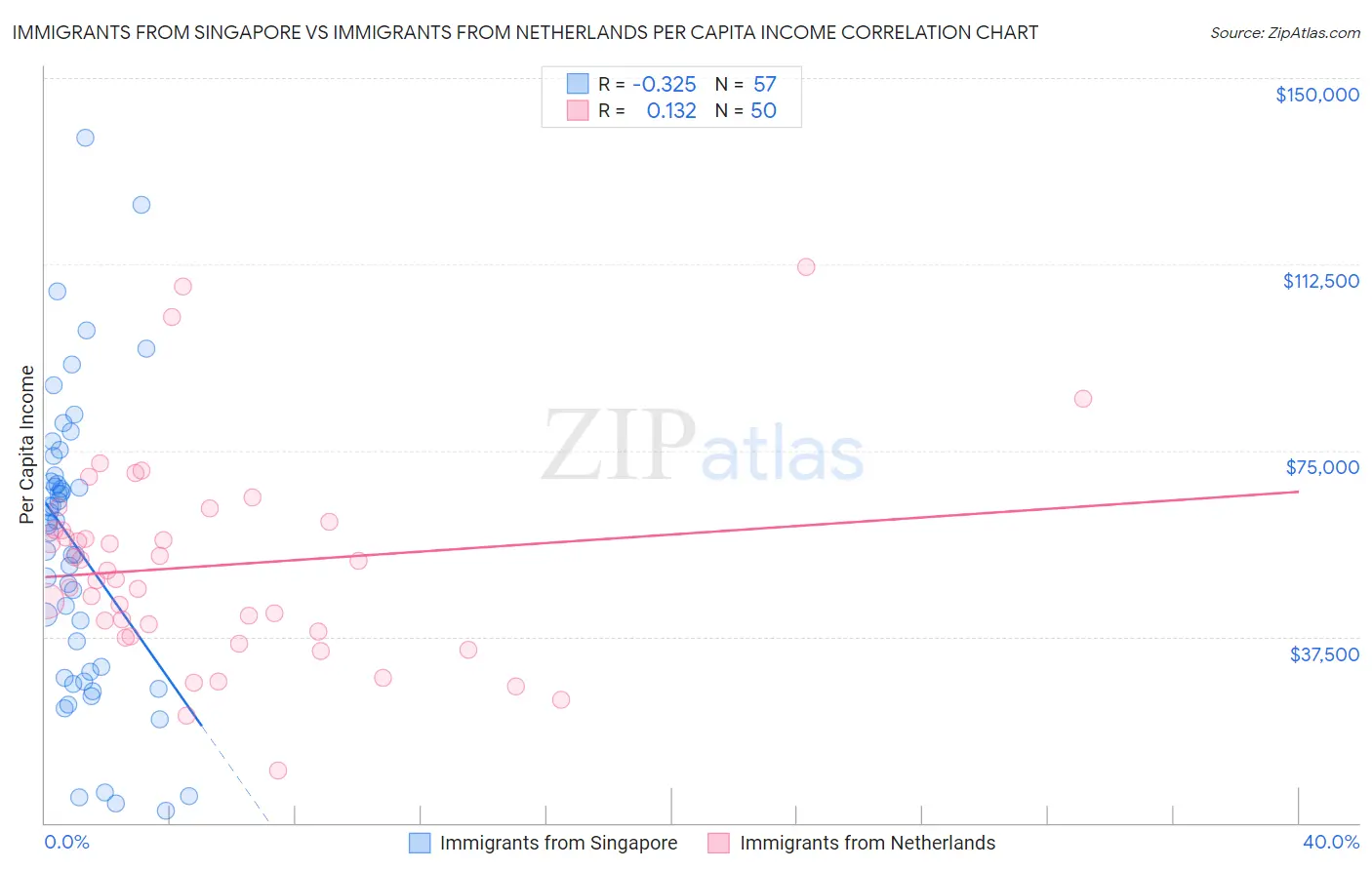 Immigrants from Singapore vs Immigrants from Netherlands Per Capita Income