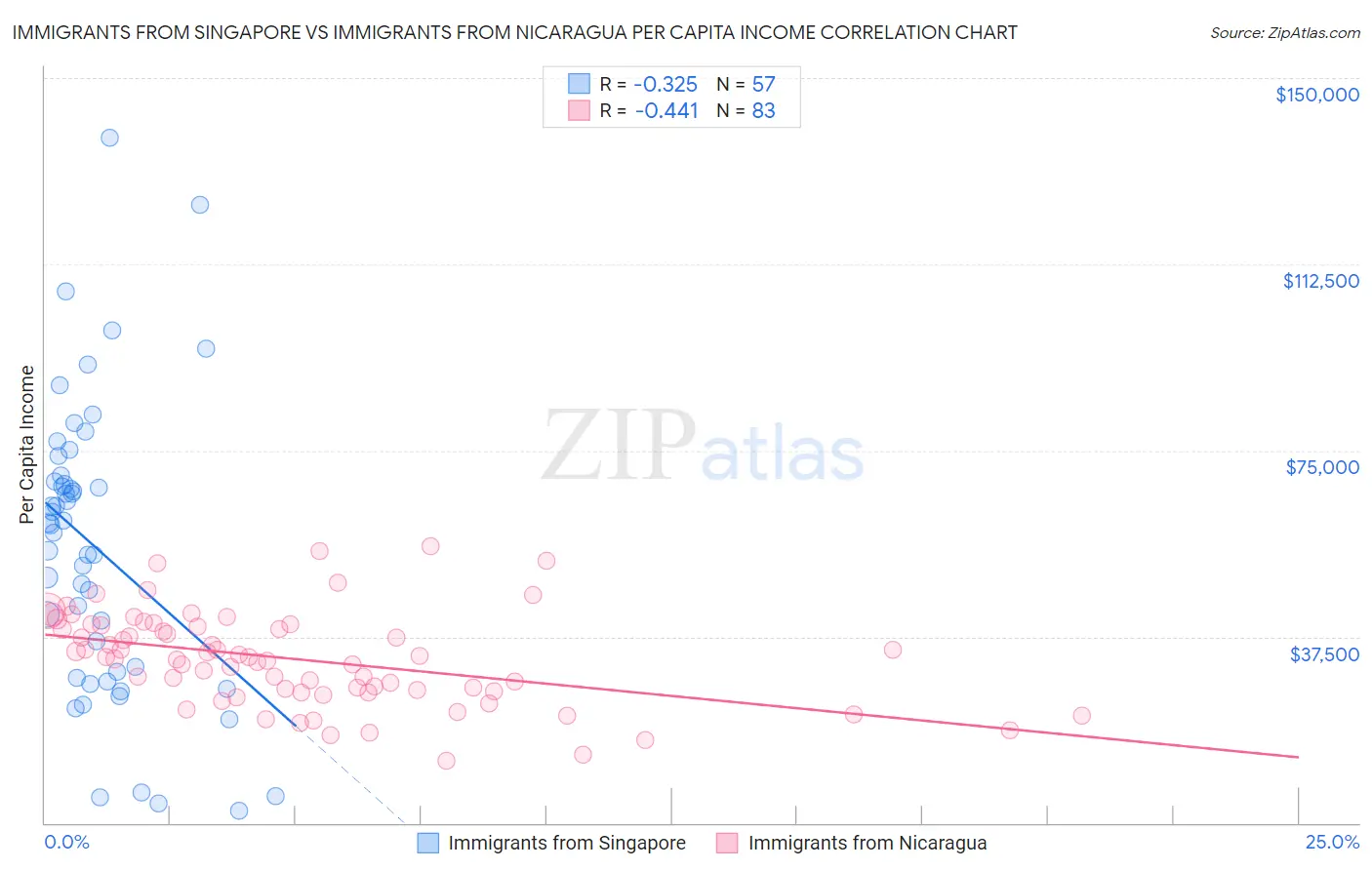 Immigrants from Singapore vs Immigrants from Nicaragua Per Capita Income