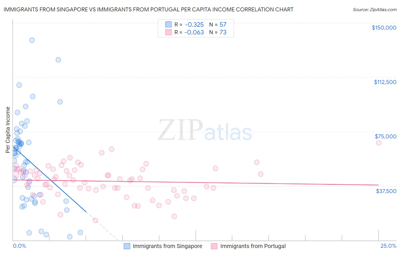 Immigrants from Singapore vs Immigrants from Portugal Per Capita Income