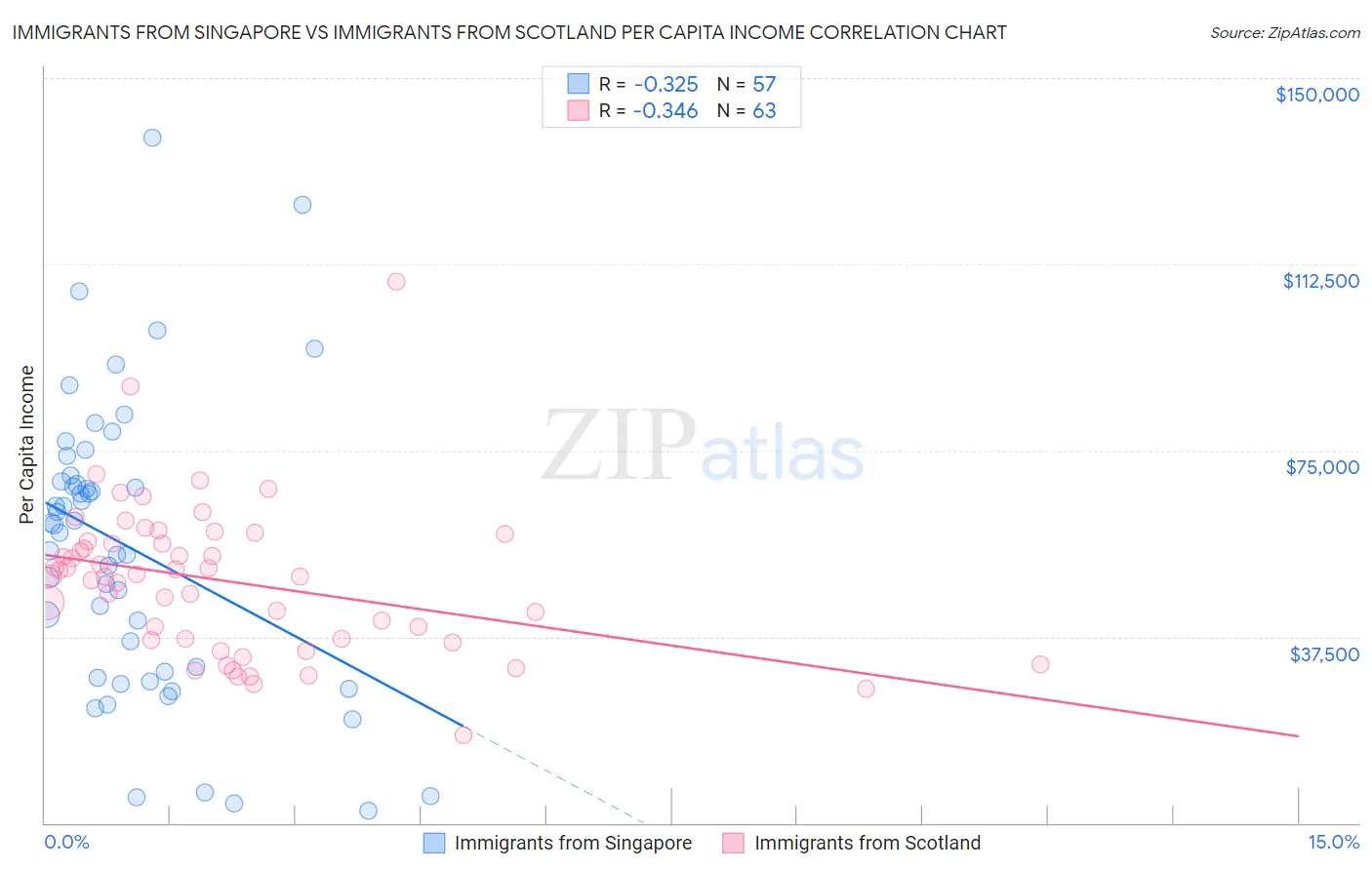 Immigrants from Singapore vs Immigrants from Scotland Per Capita Income