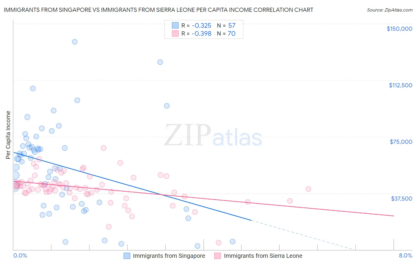 Immigrants from Singapore vs Immigrants from Sierra Leone Per Capita Income