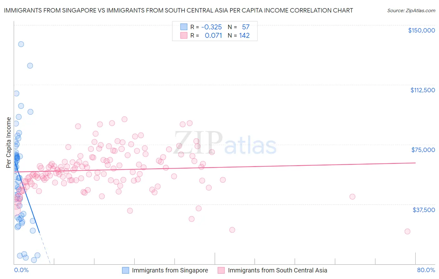 Immigrants from Singapore vs Immigrants from South Central Asia Per Capita Income