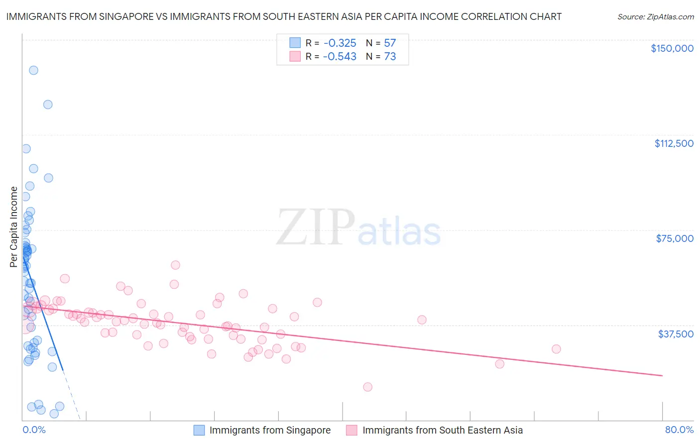 Immigrants from Singapore vs Immigrants from South Eastern Asia Per Capita Income