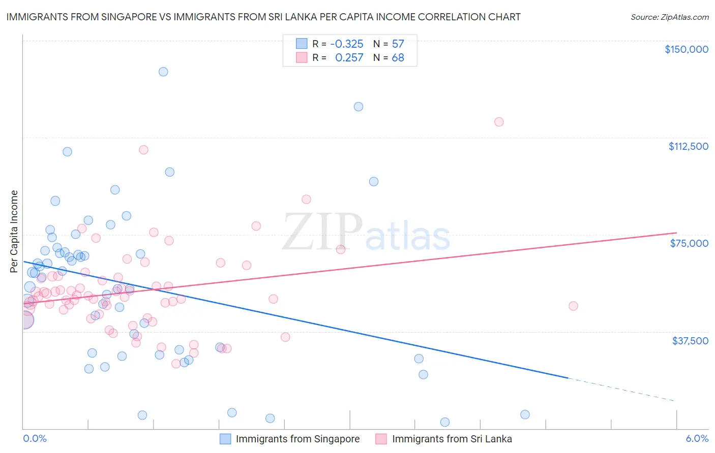 Immigrants from Singapore vs Immigrants from Sri Lanka Per Capita Income
