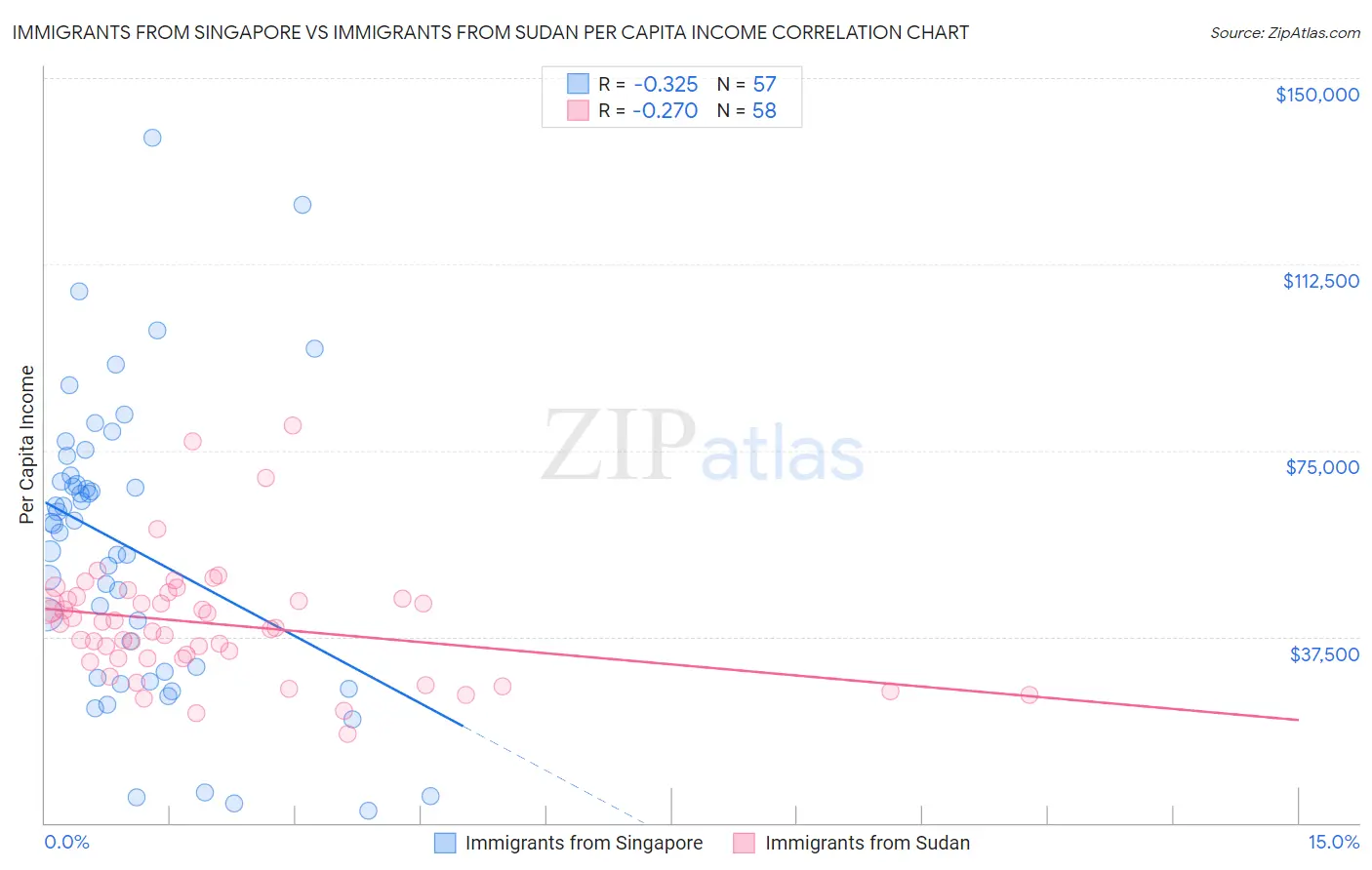 Immigrants from Singapore vs Immigrants from Sudan Per Capita Income