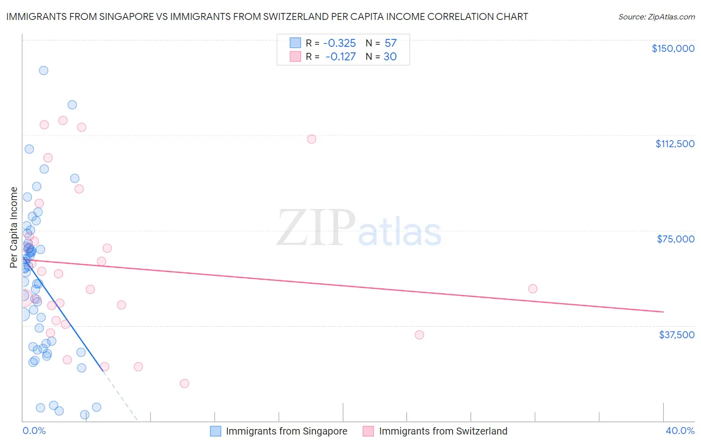 Immigrants from Singapore vs Immigrants from Switzerland Per Capita Income