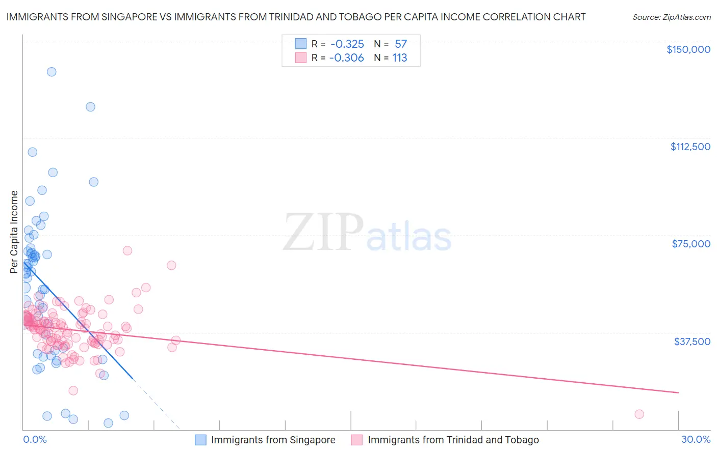 Immigrants from Singapore vs Immigrants from Trinidad and Tobago Per Capita Income