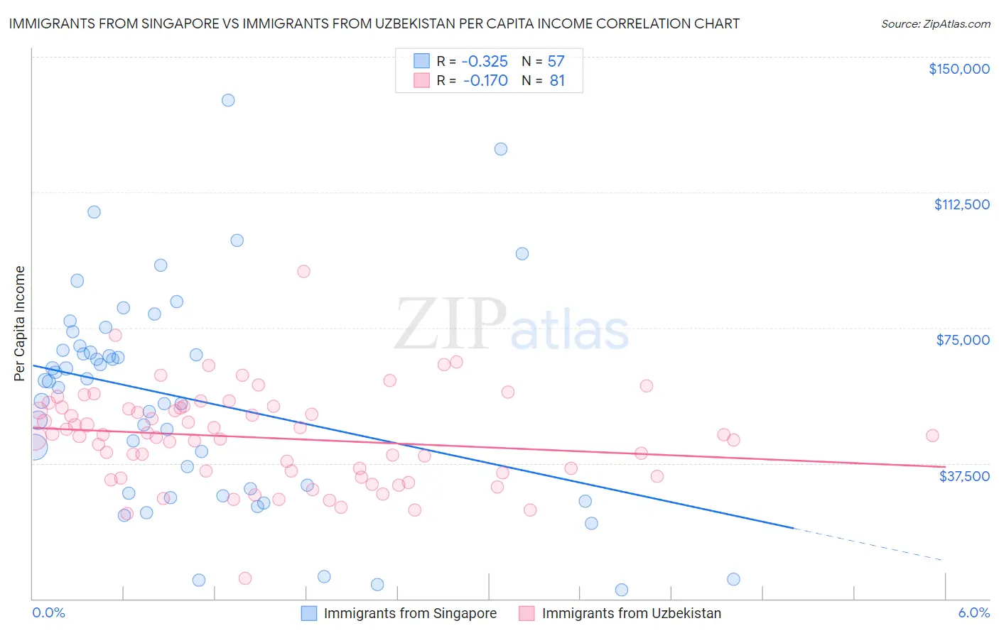 Immigrants from Singapore vs Immigrants from Uzbekistan Per Capita Income
