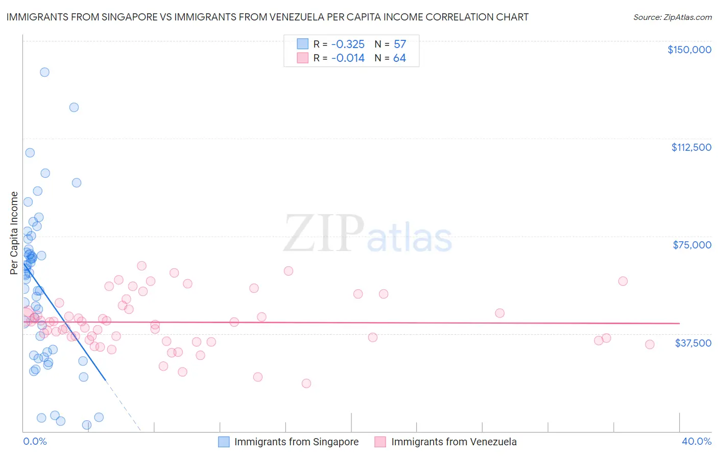 Immigrants from Singapore vs Immigrants from Venezuela Per Capita Income