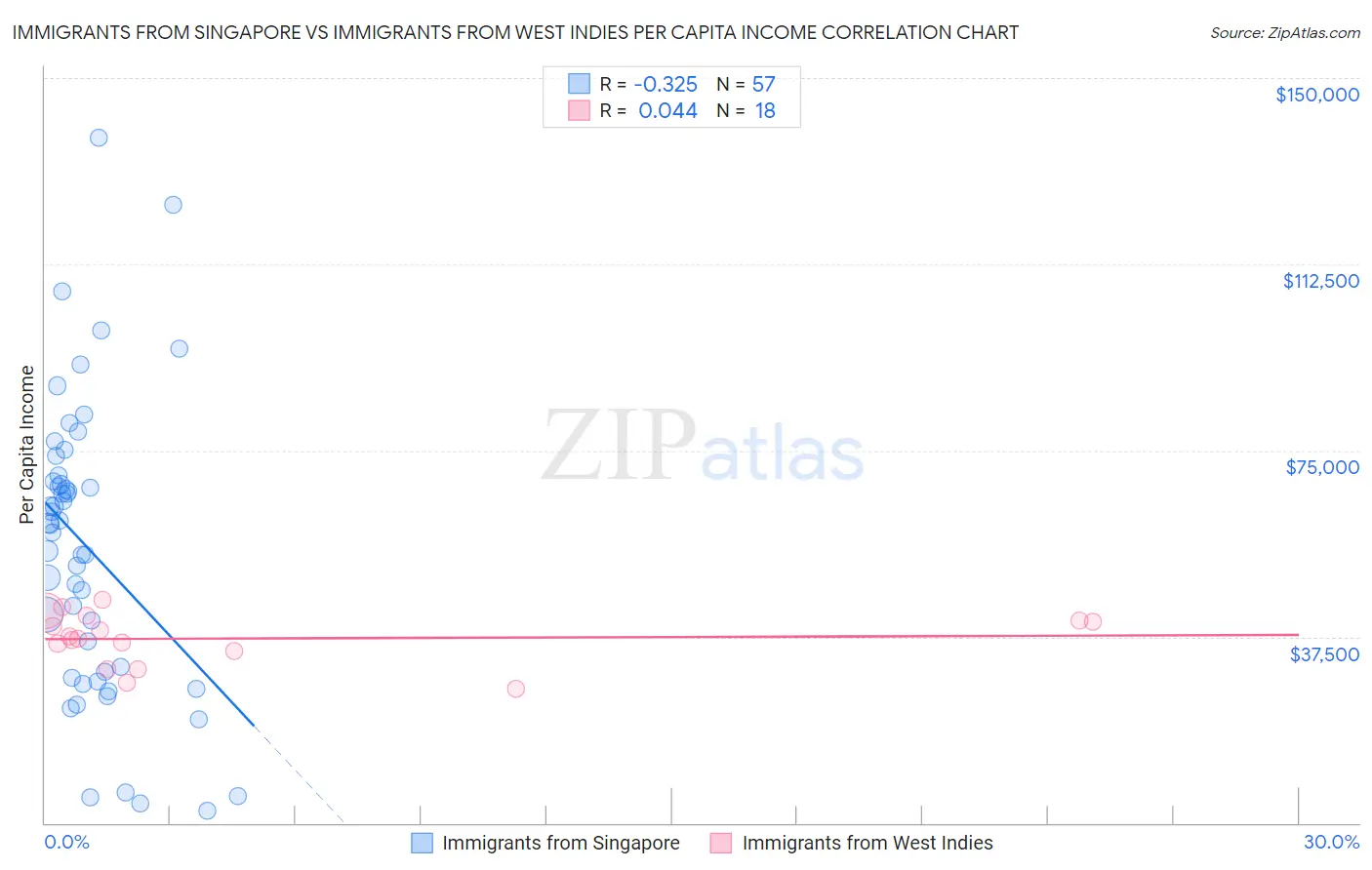 Immigrants from Singapore vs Immigrants from West Indies Per Capita Income