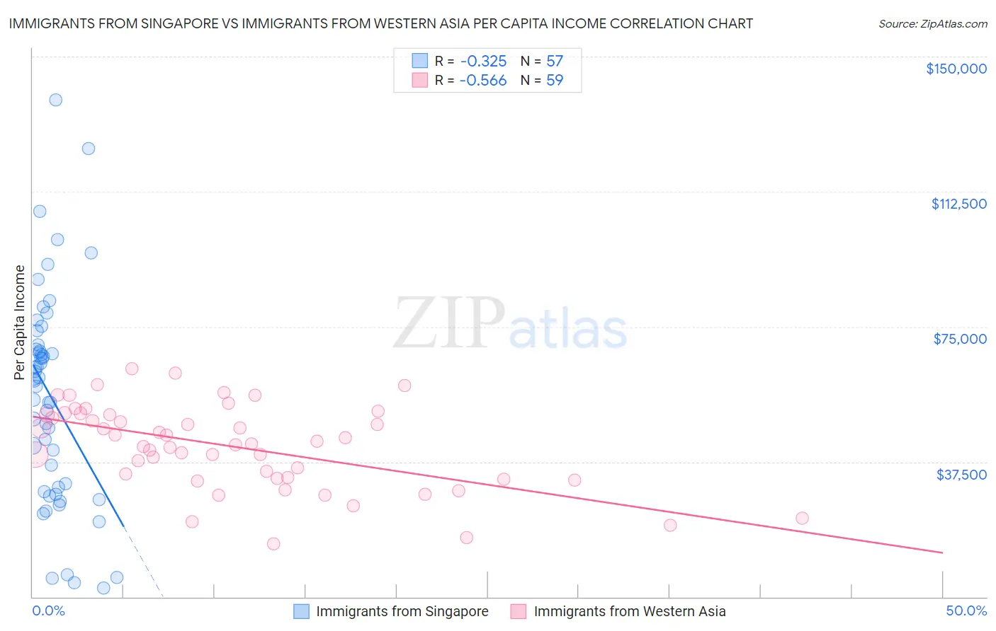 Immigrants from Singapore vs Immigrants from Western Asia Per Capita Income