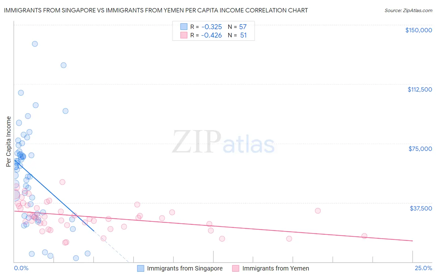 Immigrants from Singapore vs Immigrants from Yemen Per Capita Income