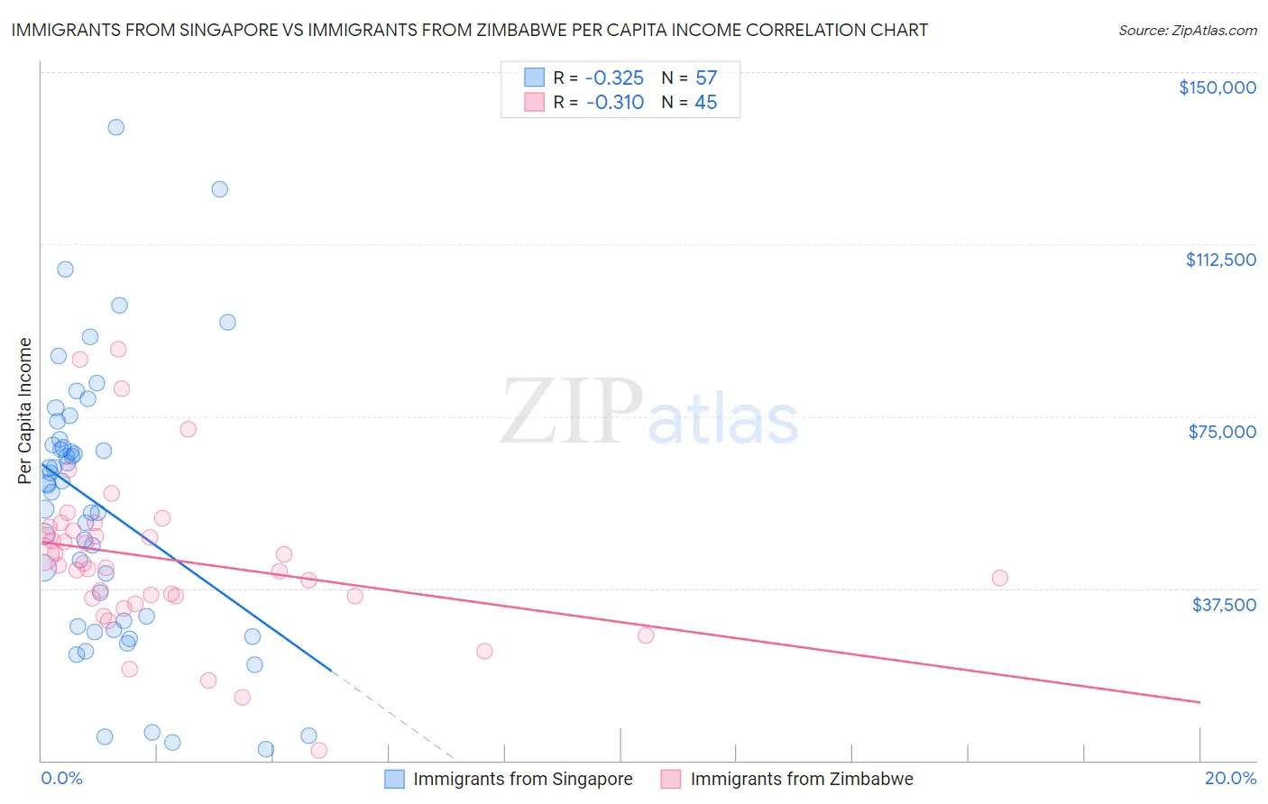 Immigrants from Singapore vs Immigrants from Zimbabwe Per Capita Income