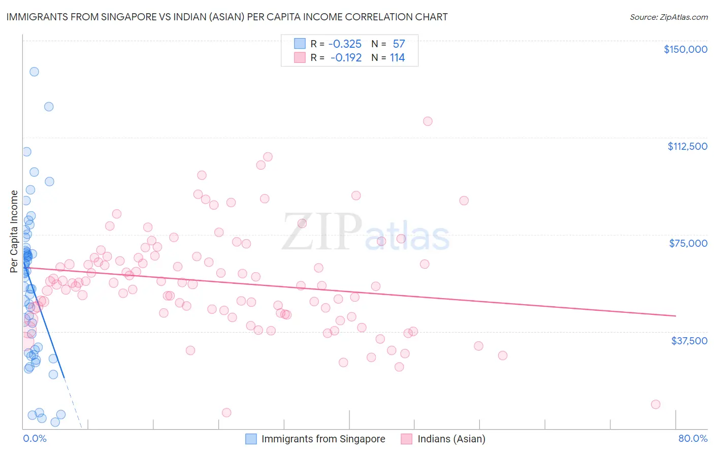 Immigrants from Singapore vs Indian (Asian) Per Capita Income